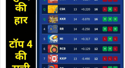 मुंबई की शर्मनाक हार से सुलझ गया पॉइंट्स टेबल का गणित, अब यह 4 टीमें खेलेंगी सेमीफाइनल