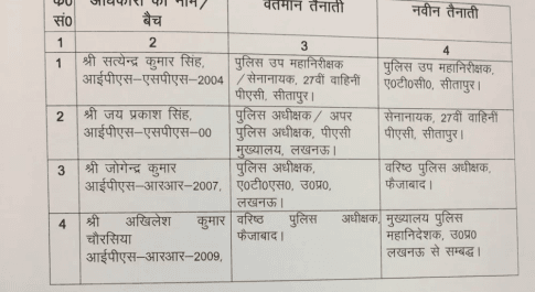 यूपी के चार आईपीएस अफसरों का हुआ तबादला, फैजाबाद के एसपी को डीजीपी ऑफिस से किया गया अटैच