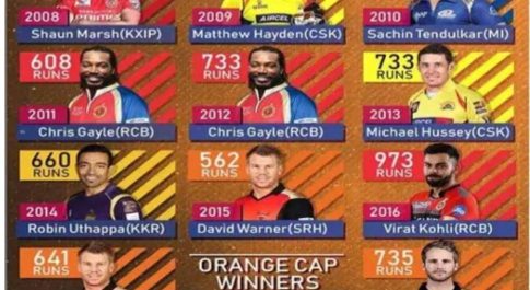 देखिए IPL 1 से आईपीएल 11 तक के सभी ऑरेंज कैप विजेता खिलाड़ियों की सूची।