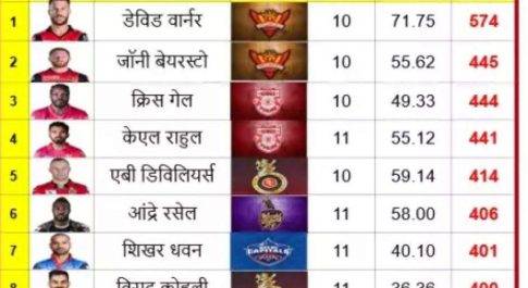 राजस्थान की जीत से बदला प्लेऑफ समीकरण,इन 3 टीमों के लिए खुशखबरी,देखें ऑरेंज कैप सूची