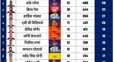रसेल और हार्दिक ने IPL में खेले है बराबर मैच, देखें कौन है इन दोनों में विस्फोटक ऑलराउंडर।