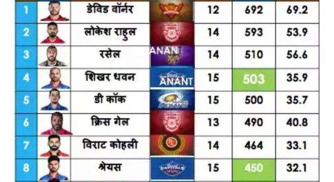 DC की रोमांचक जीत, इसे मिला मैन ऑफ़ द मैच, ऑरेंज और पर्पल कैप की सूची में हुआ बड़ा उलटफेर।