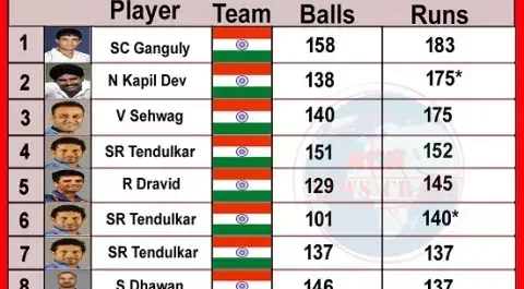 विश्व कप में सबसे बड़ी पारी खेलने वाले भारतीय बल्लेबाजों की सूची, इस स्थान पर है रोहित शर्मा।