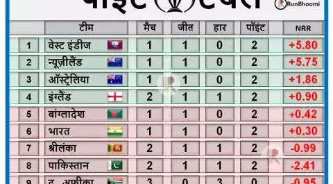 भारत ने जीता पहला मैच, इसे मिला मैन ऑफ द मैच, टूटे कई बड़े रिकॉर्ड, देखें पॉइंट टेबल –