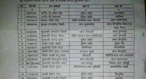 महराजगंज। महराजगंज जिले में डेढ़ दर्जन दरोगा और सिपाहियों का तबादला