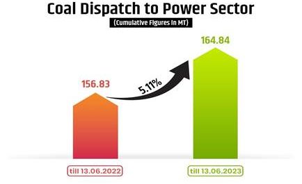समस्त कोयला भंडार की स्थिति 13 जून, 2023 को 44.22 प्रतिशत की वृद्धि के साथ, 110.58 मिलियन टन तक पहुंच गई