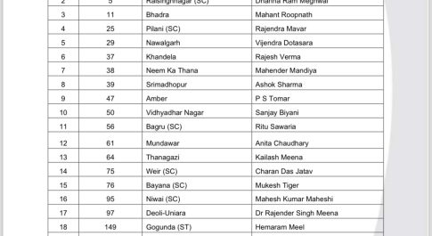 राजस्थान में आप ने जारी की प्रत्याशियों की पहली लिस्ट